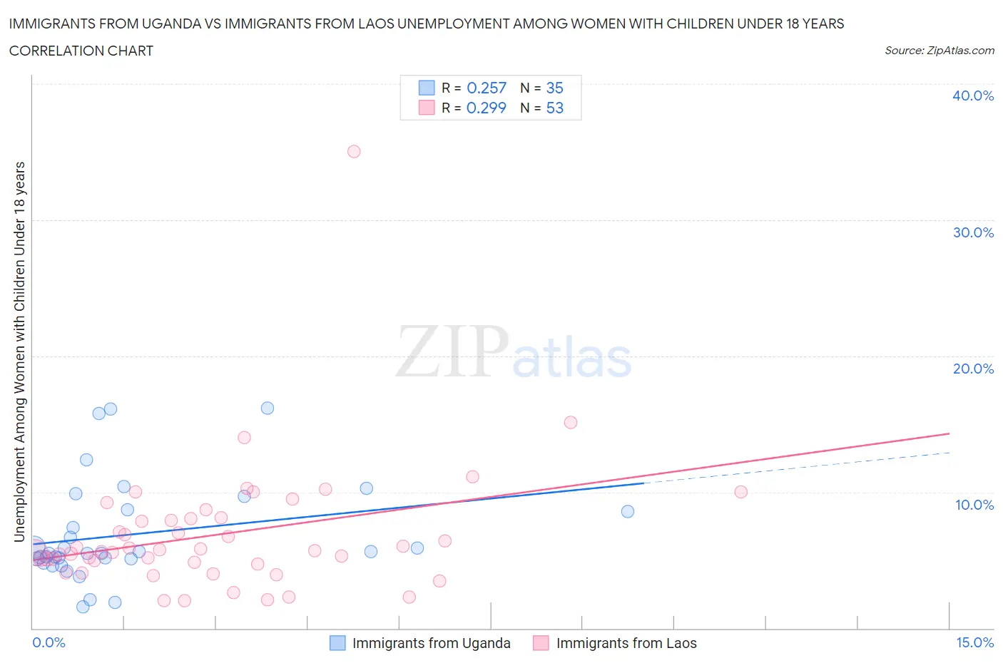 Immigrants from Uganda vs Immigrants from Laos Unemployment Among Women with Children Under 18 years