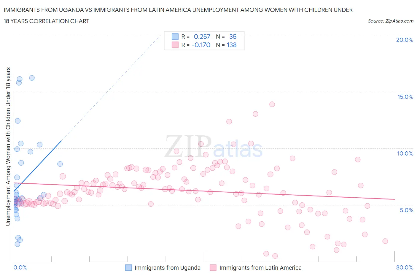 Immigrants from Uganda vs Immigrants from Latin America Unemployment Among Women with Children Under 18 years