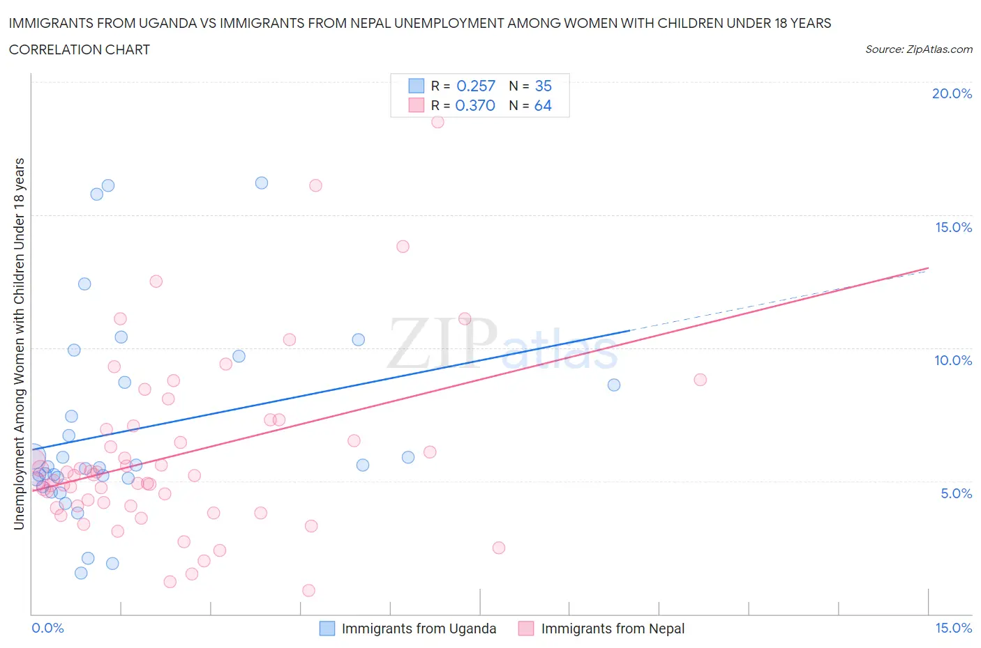 Immigrants from Uganda vs Immigrants from Nepal Unemployment Among Women with Children Under 18 years