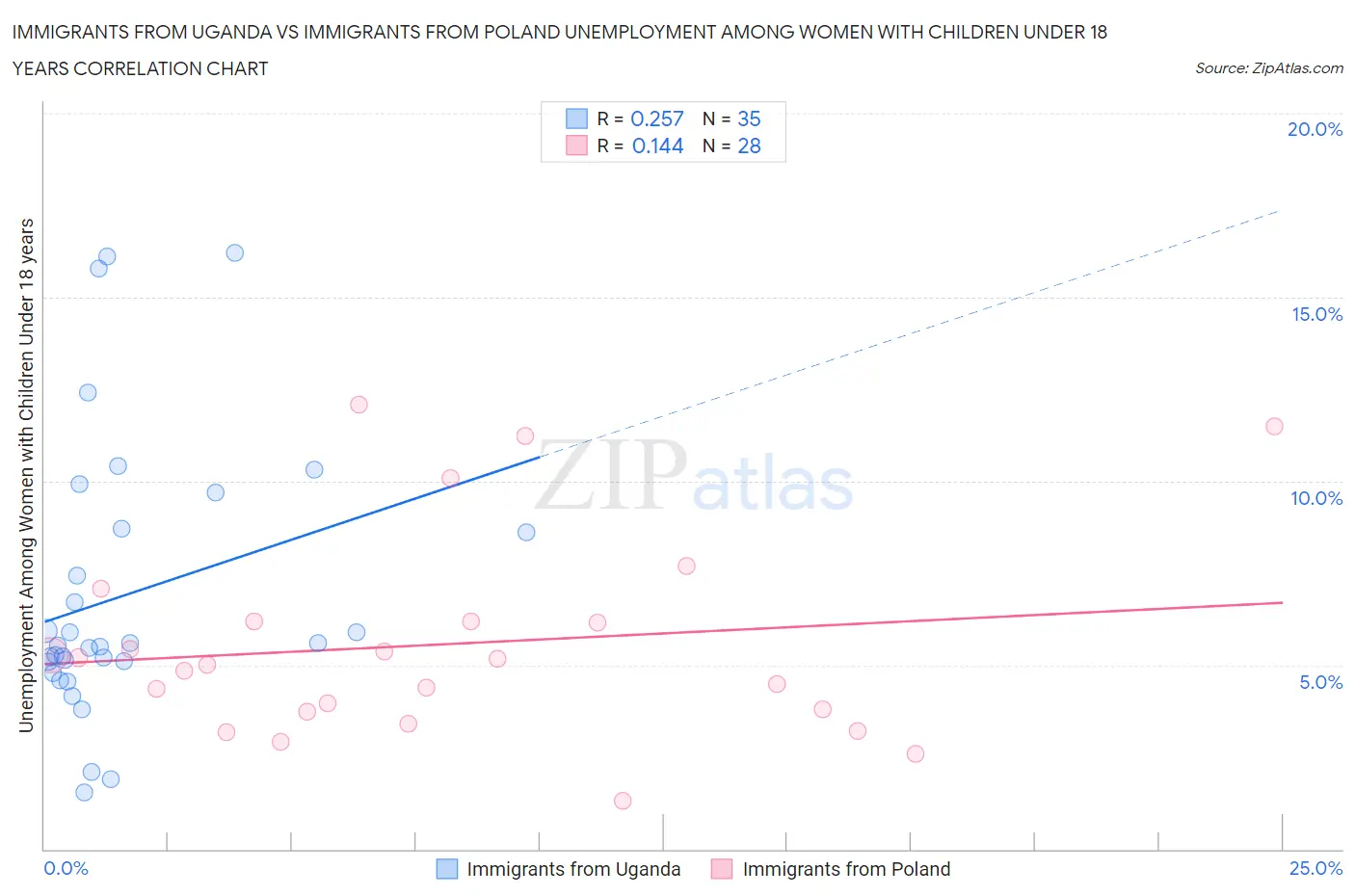 Immigrants from Uganda vs Immigrants from Poland Unemployment Among Women with Children Under 18 years