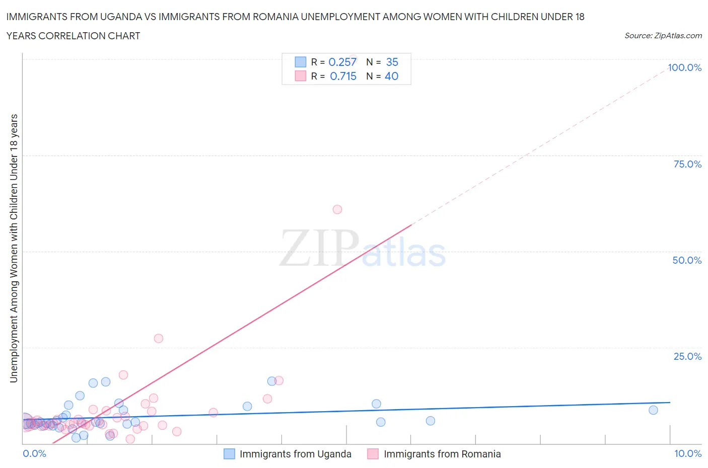 Immigrants from Uganda vs Immigrants from Romania Unemployment Among Women with Children Under 18 years