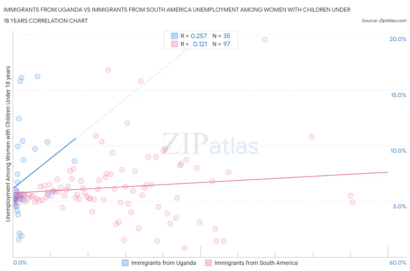 Immigrants from Uganda vs Immigrants from South America Unemployment Among Women with Children Under 18 years