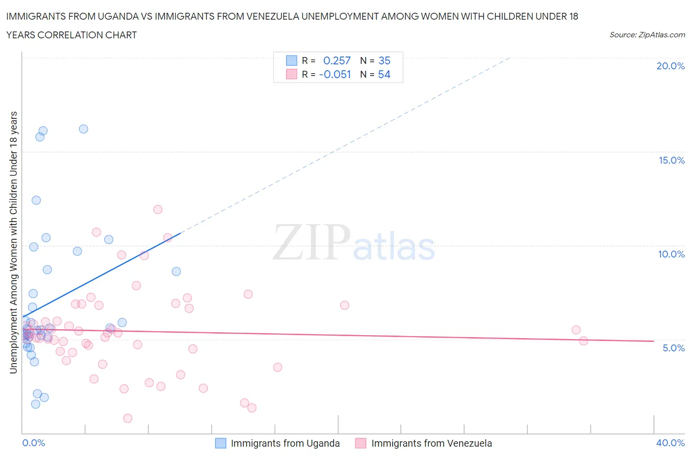 Immigrants from Uganda vs Immigrants from Venezuela Unemployment Among Women with Children Under 18 years