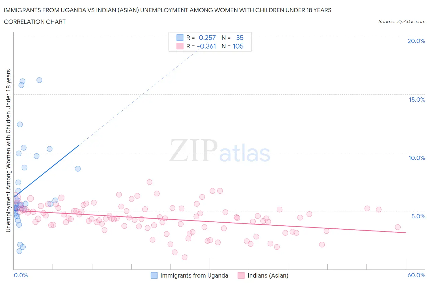 Immigrants from Uganda vs Indian (Asian) Unemployment Among Women with Children Under 18 years