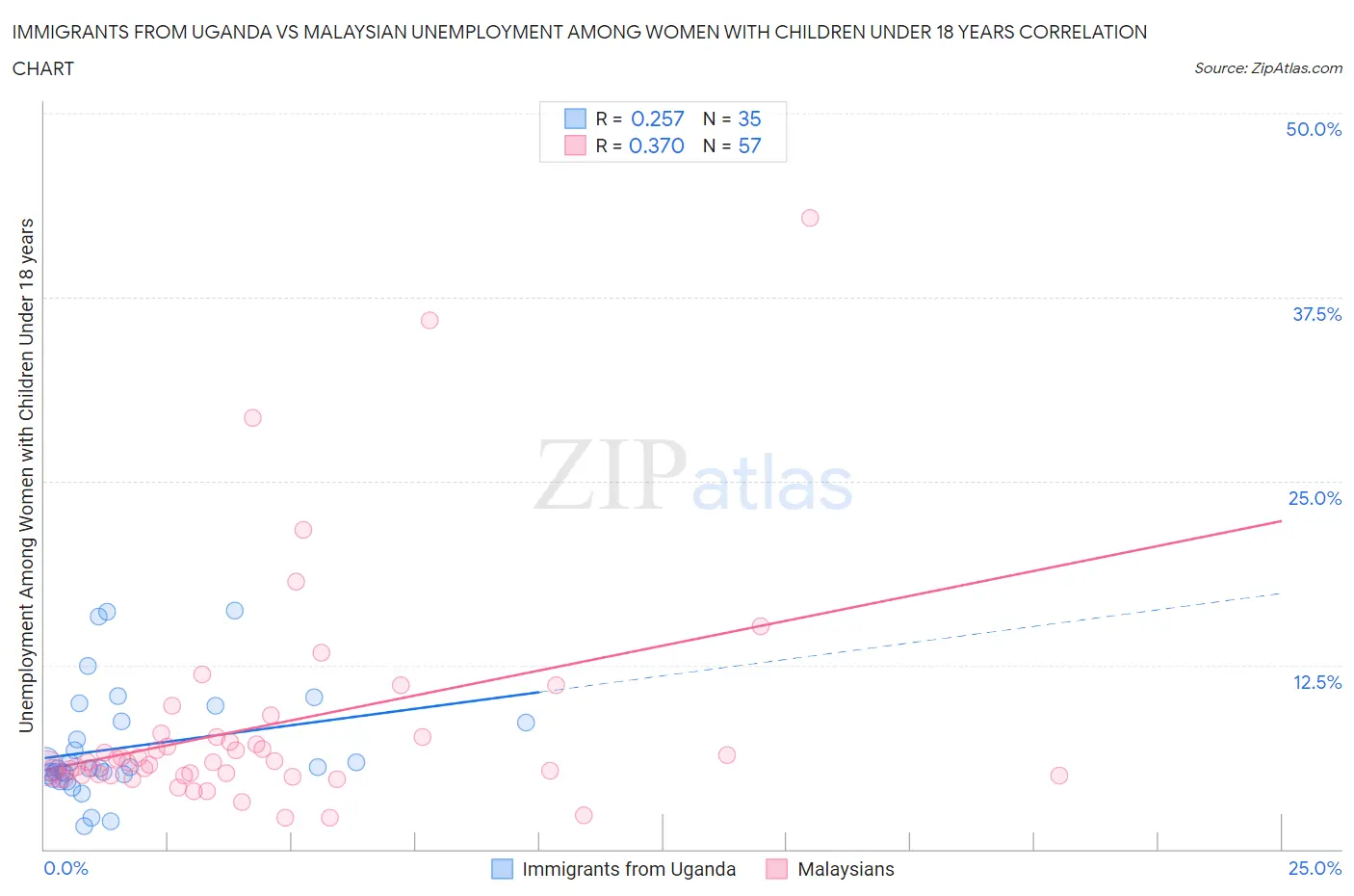 Immigrants from Uganda vs Malaysian Unemployment Among Women with Children Under 18 years