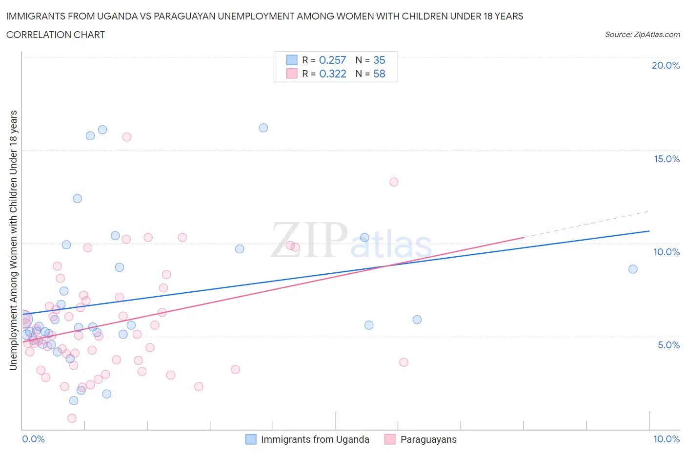 Immigrants from Uganda vs Paraguayan Unemployment Among Women with Children Under 18 years