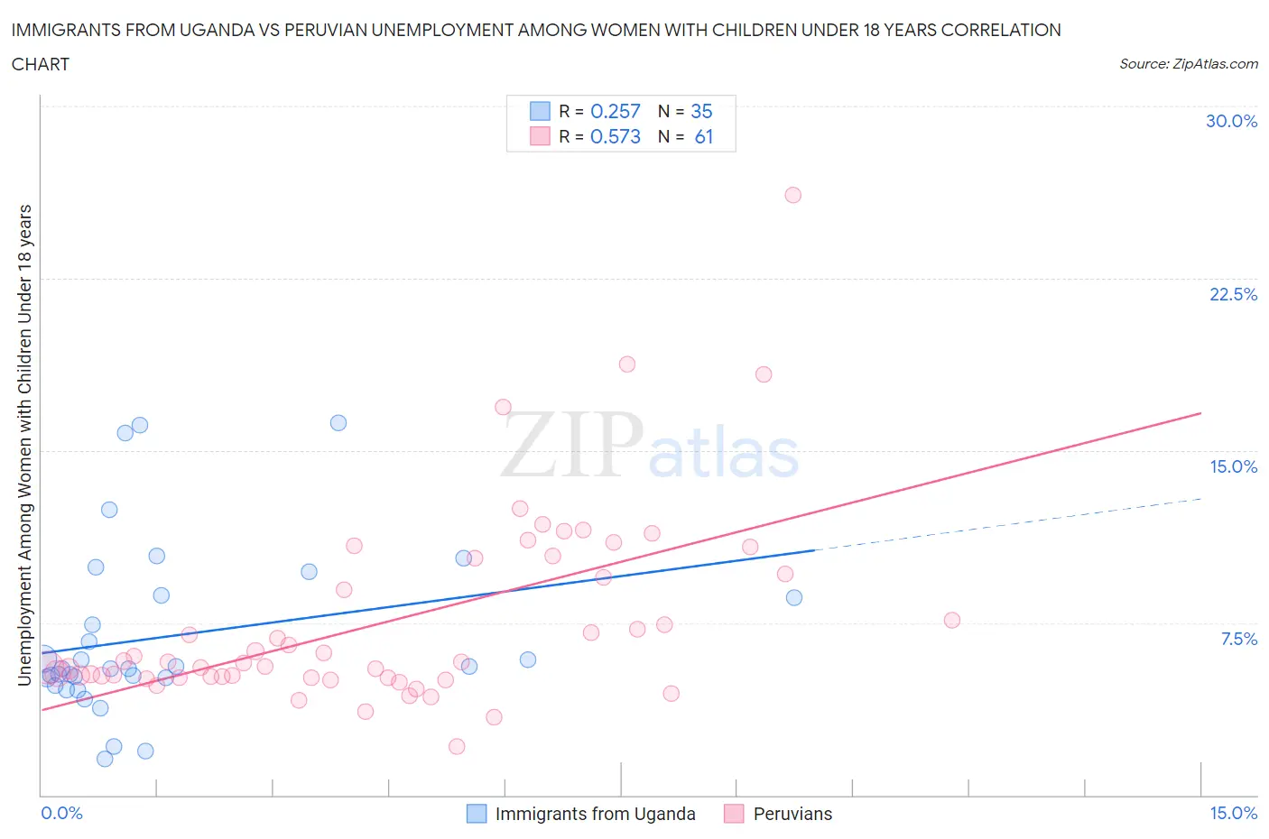 Immigrants from Uganda vs Peruvian Unemployment Among Women with Children Under 18 years