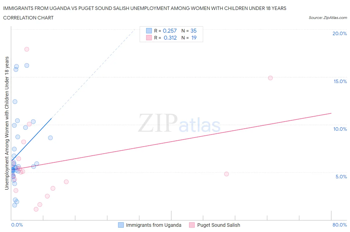 Immigrants from Uganda vs Puget Sound Salish Unemployment Among Women with Children Under 18 years