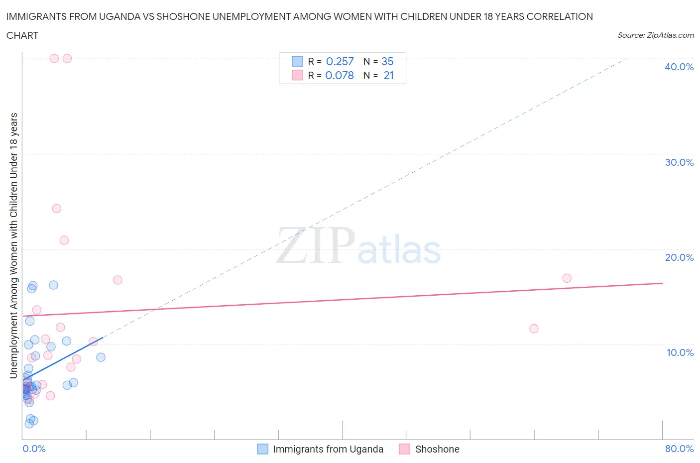 Immigrants from Uganda vs Shoshone Unemployment Among Women with Children Under 18 years