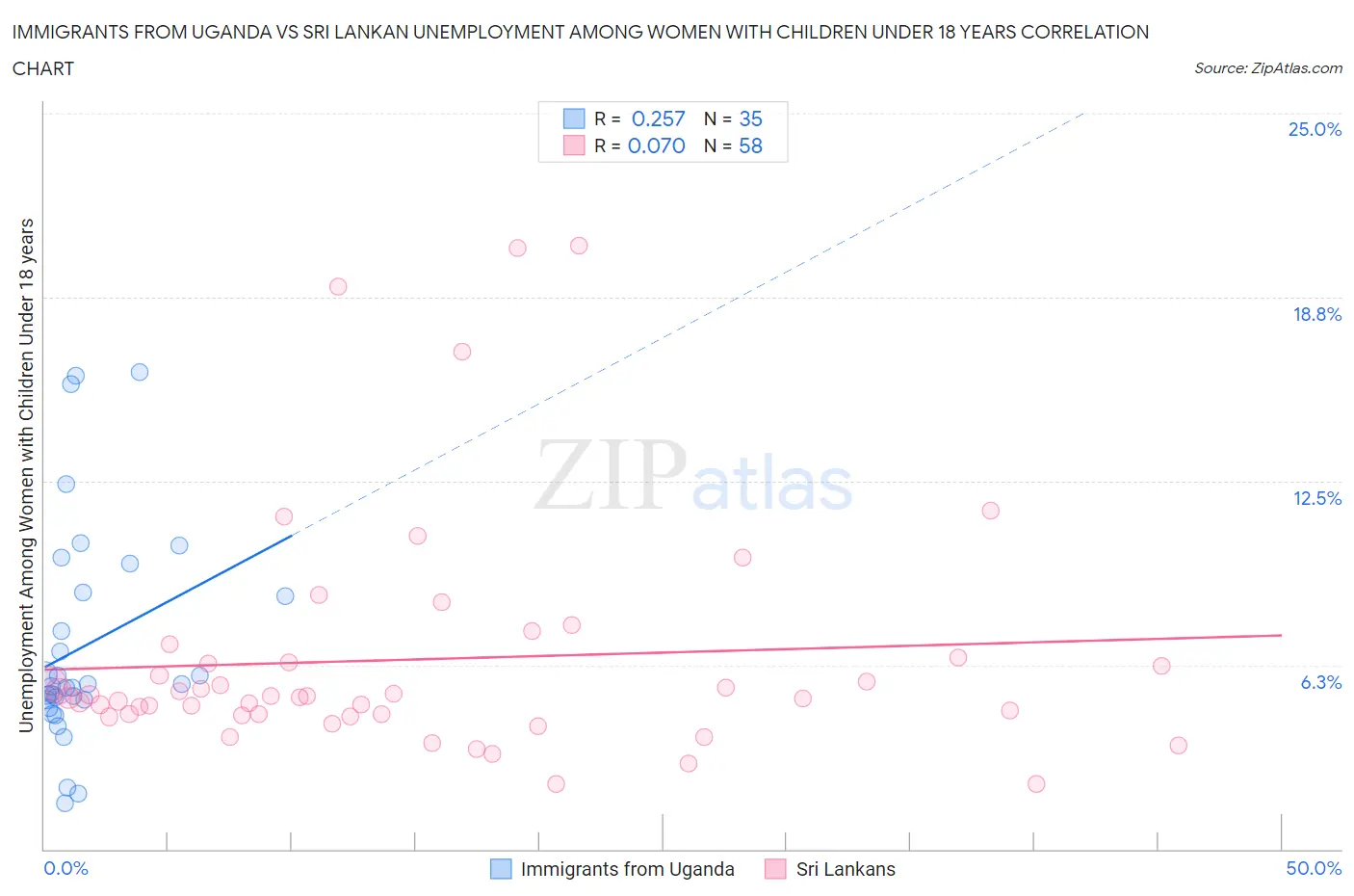 Immigrants from Uganda vs Sri Lankan Unemployment Among Women with Children Under 18 years