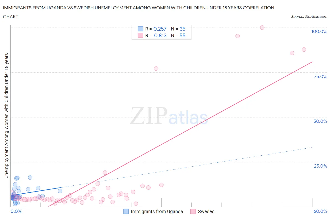 Immigrants from Uganda vs Swedish Unemployment Among Women with Children Under 18 years