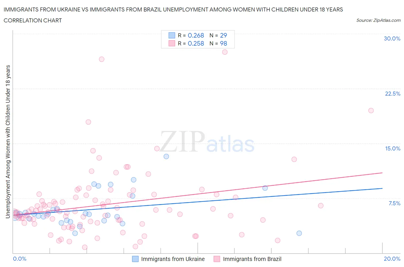 Immigrants from Ukraine vs Immigrants from Brazil Unemployment Among Women with Children Under 18 years