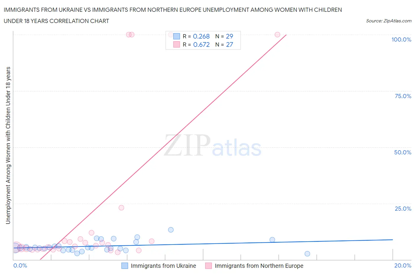 Immigrants from Ukraine vs Immigrants from Northern Europe Unemployment Among Women with Children Under 18 years