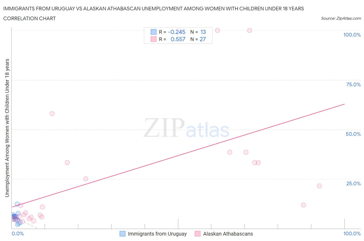 Immigrants from Uruguay vs Alaskan Athabascan Unemployment Among Women with Children Under 18 years