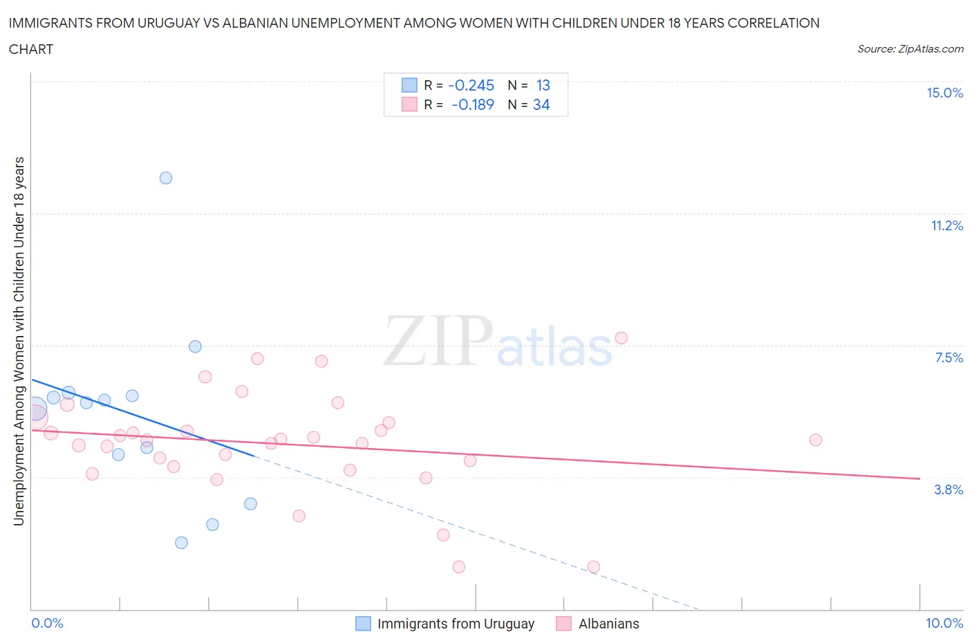 Immigrants from Uruguay vs Albanian Unemployment Among Women with Children Under 18 years