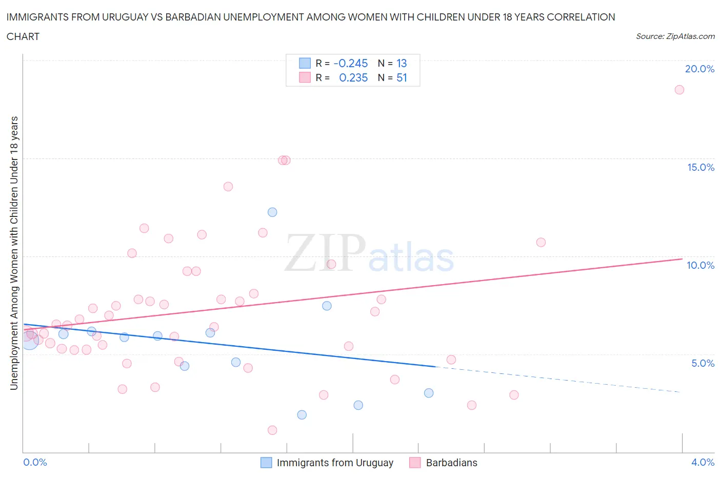 Immigrants from Uruguay vs Barbadian Unemployment Among Women with Children Under 18 years