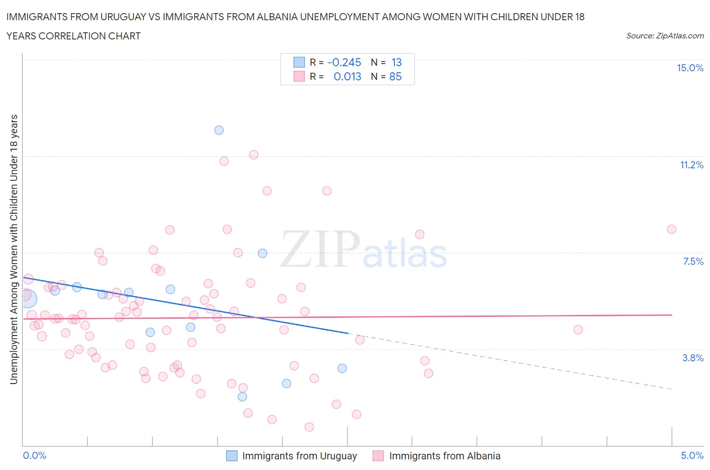 Immigrants from Uruguay vs Immigrants from Albania Unemployment Among Women with Children Under 18 years