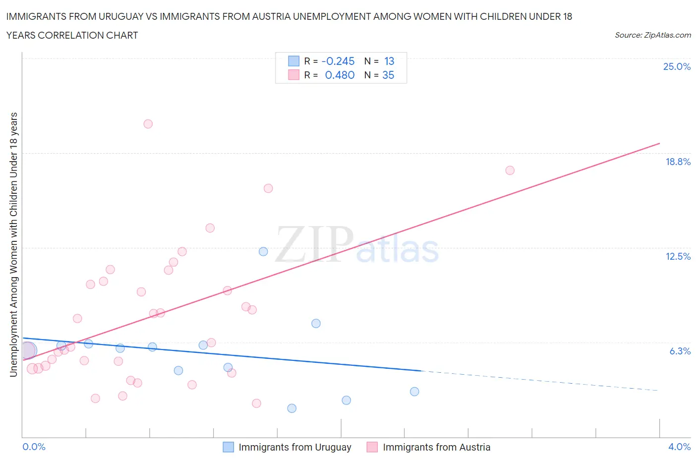 Immigrants from Uruguay vs Immigrants from Austria Unemployment Among Women with Children Under 18 years