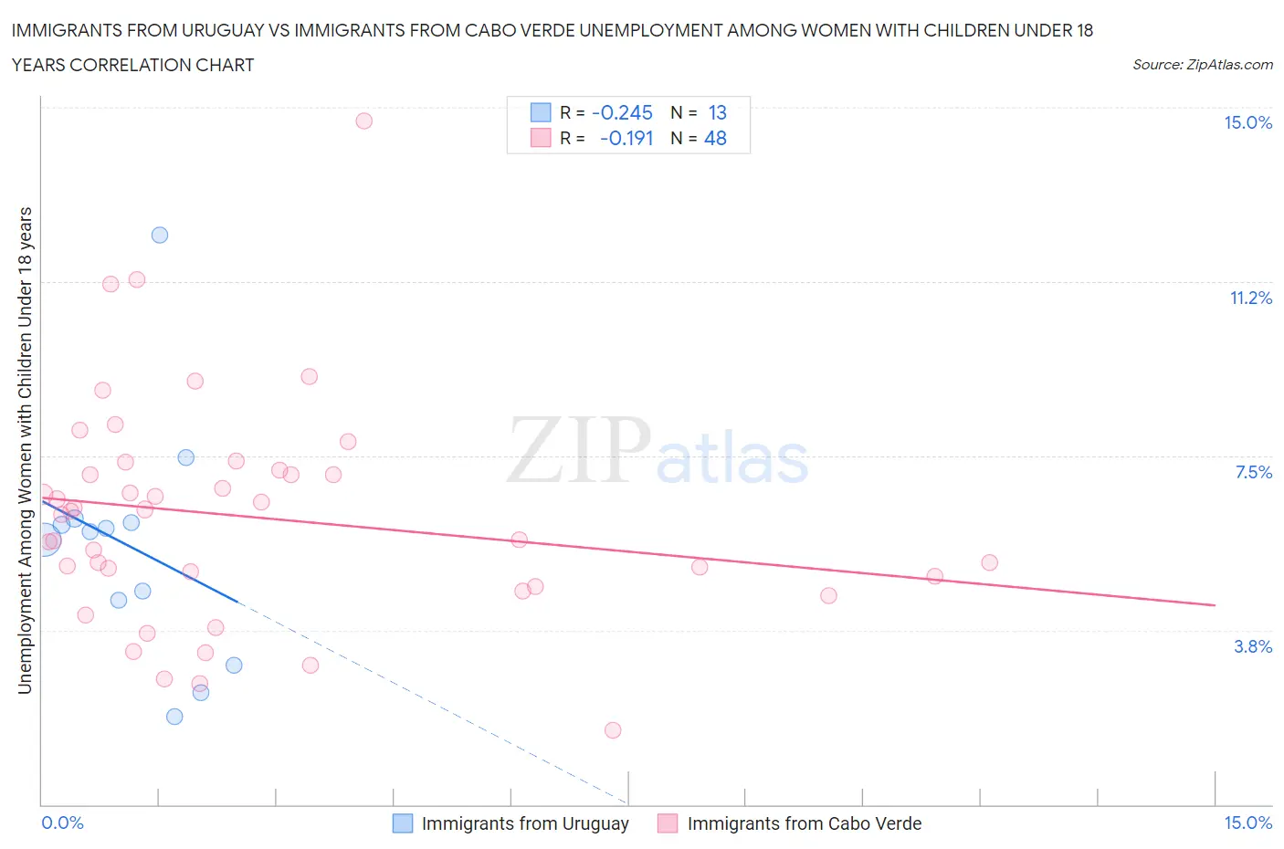 Immigrants from Uruguay vs Immigrants from Cabo Verde Unemployment Among Women with Children Under 18 years