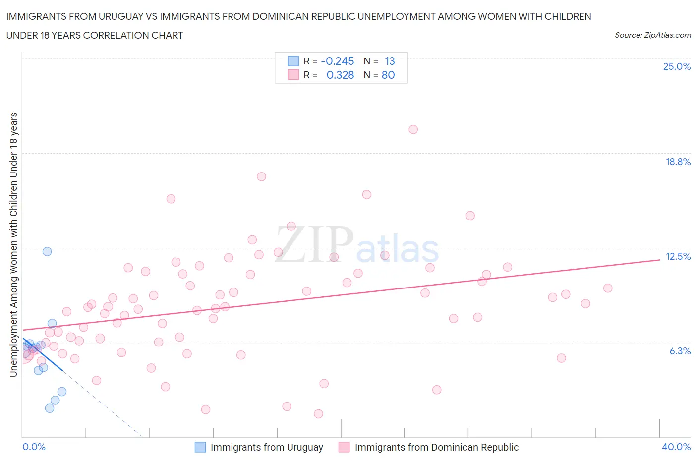 Immigrants from Uruguay vs Immigrants from Dominican Republic Unemployment Among Women with Children Under 18 years