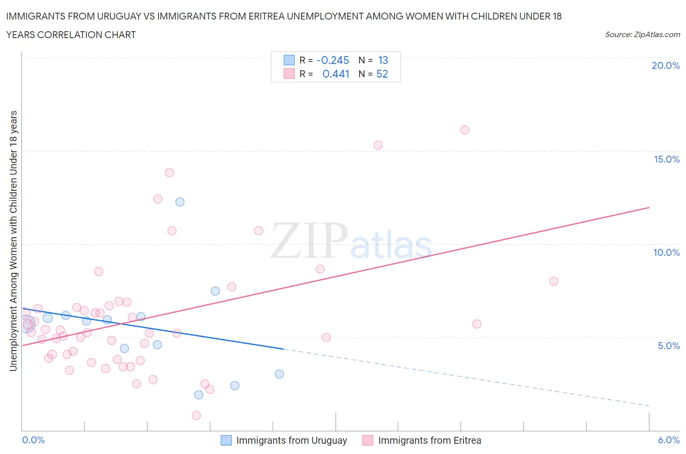 Immigrants from Uruguay vs Immigrants from Eritrea Unemployment Among Women with Children Under 18 years