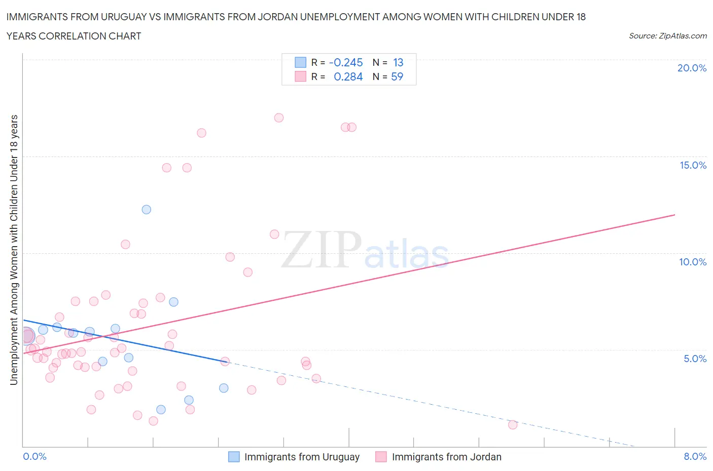 Immigrants from Uruguay vs Immigrants from Jordan Unemployment Among Women with Children Under 18 years