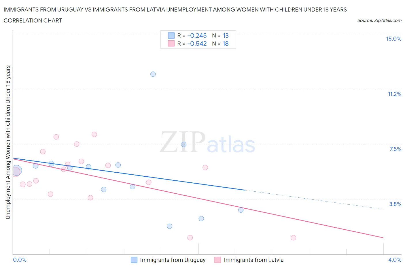 Immigrants from Uruguay vs Immigrants from Latvia Unemployment Among Women with Children Under 18 years
