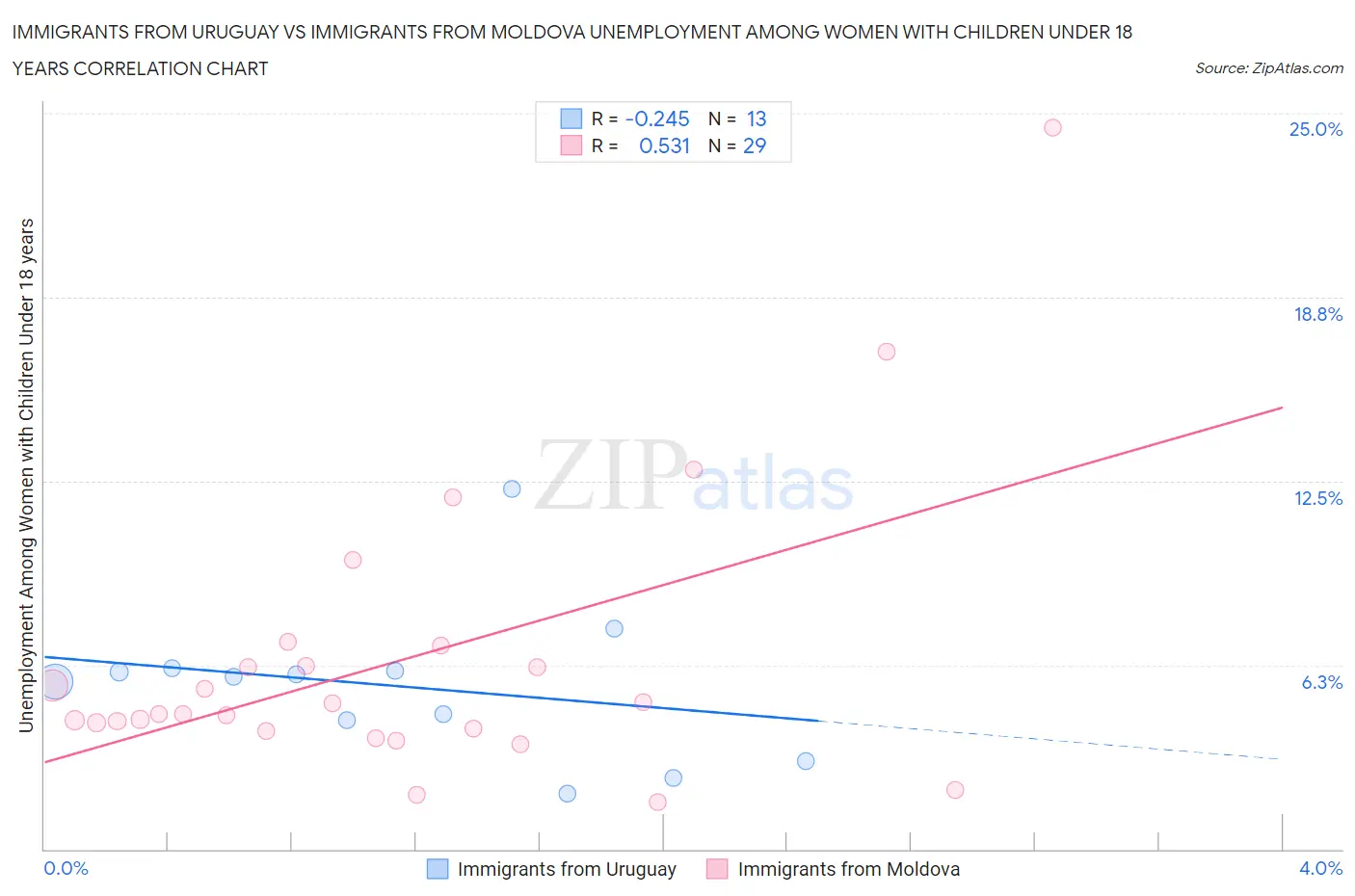 Immigrants from Uruguay vs Immigrants from Moldova Unemployment Among Women with Children Under 18 years