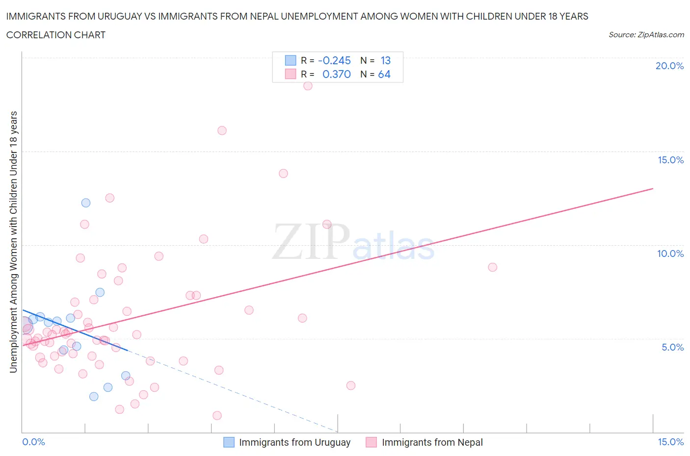 Immigrants from Uruguay vs Immigrants from Nepal Unemployment Among Women with Children Under 18 years