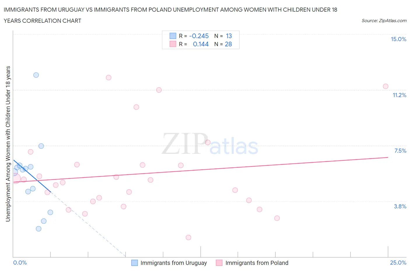 Immigrants from Uruguay vs Immigrants from Poland Unemployment Among Women with Children Under 18 years
