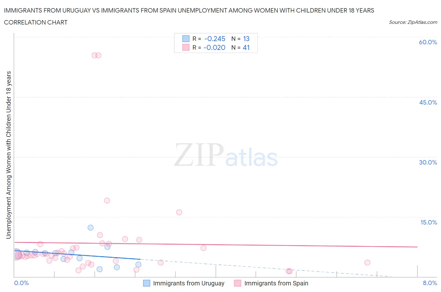 Immigrants from Uruguay vs Immigrants from Spain Unemployment Among Women with Children Under 18 years