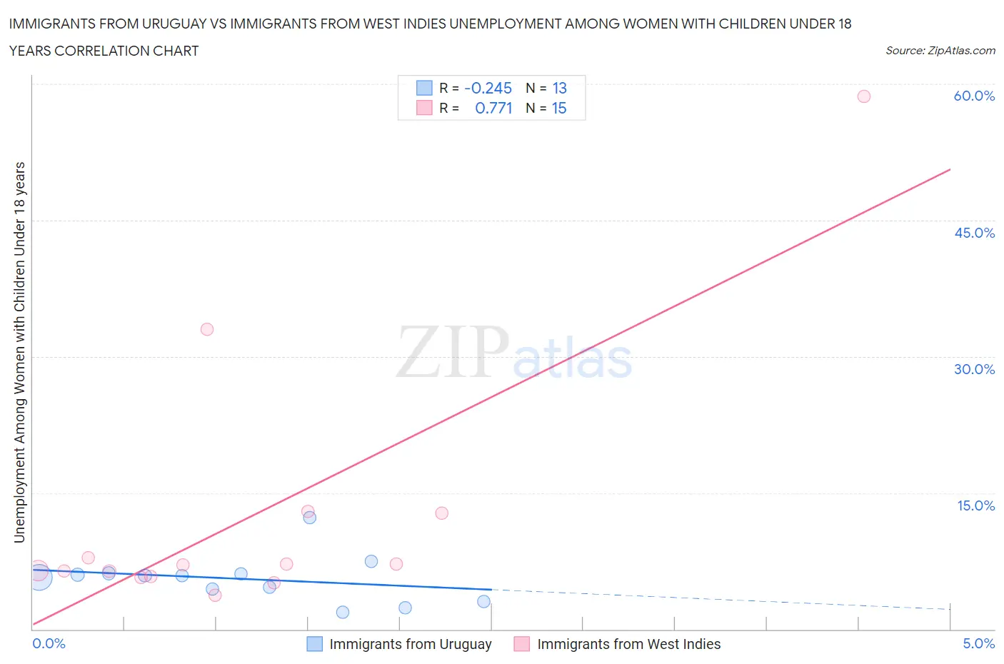 Immigrants from Uruguay vs Immigrants from West Indies Unemployment Among Women with Children Under 18 years