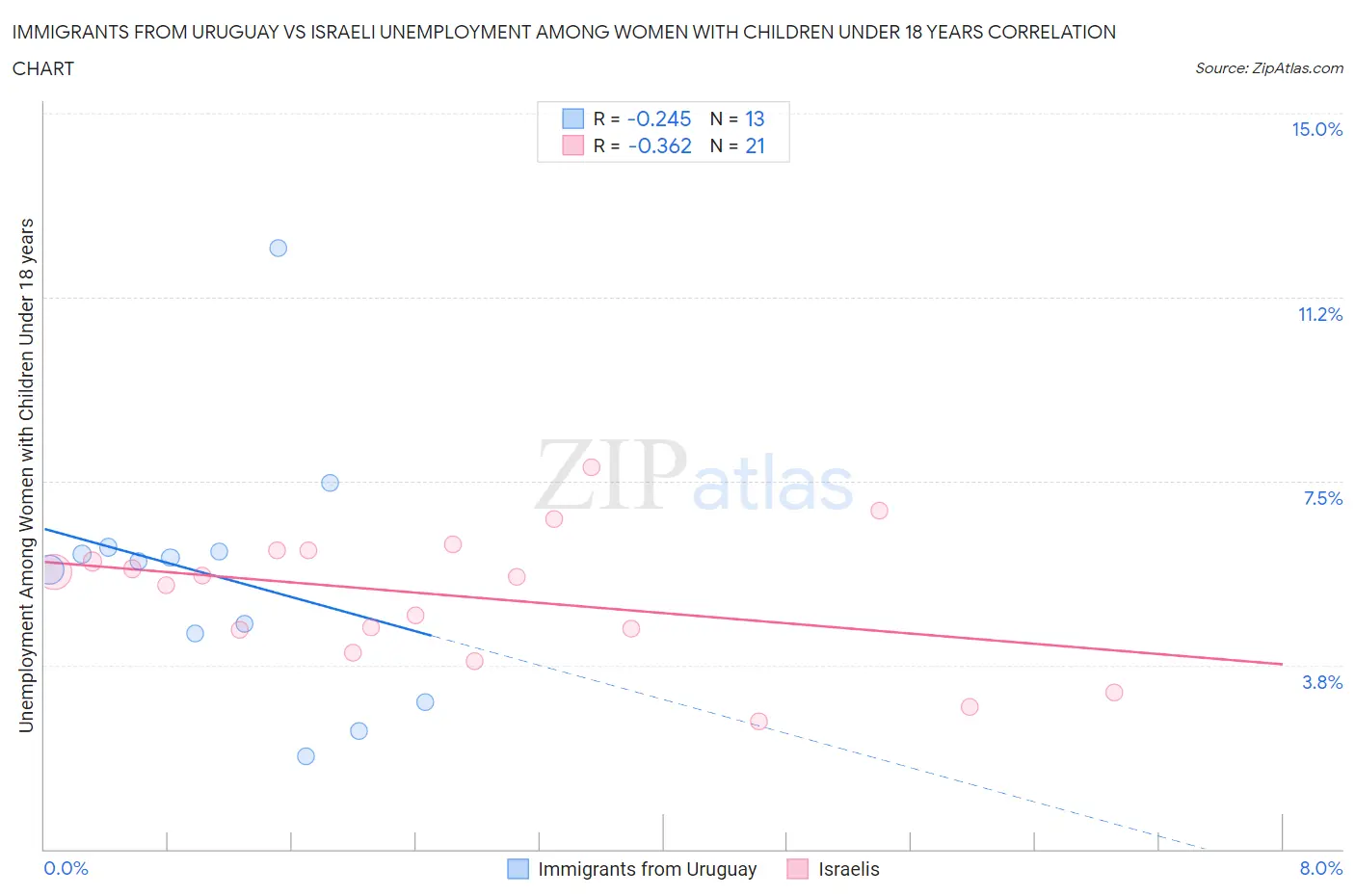 Immigrants from Uruguay vs Israeli Unemployment Among Women with Children Under 18 years