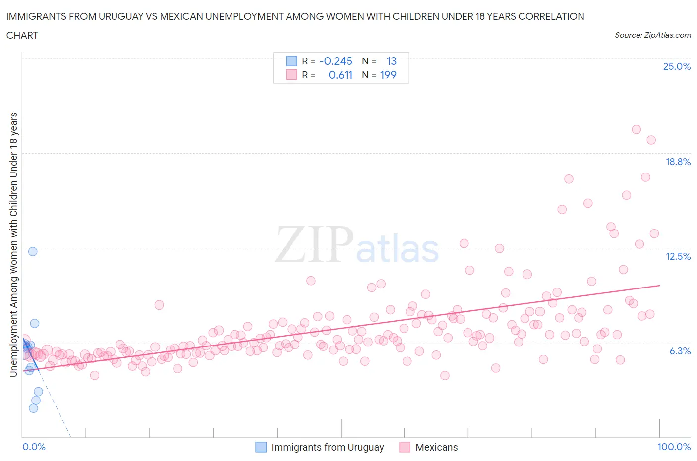 Immigrants from Uruguay vs Mexican Unemployment Among Women with Children Under 18 years