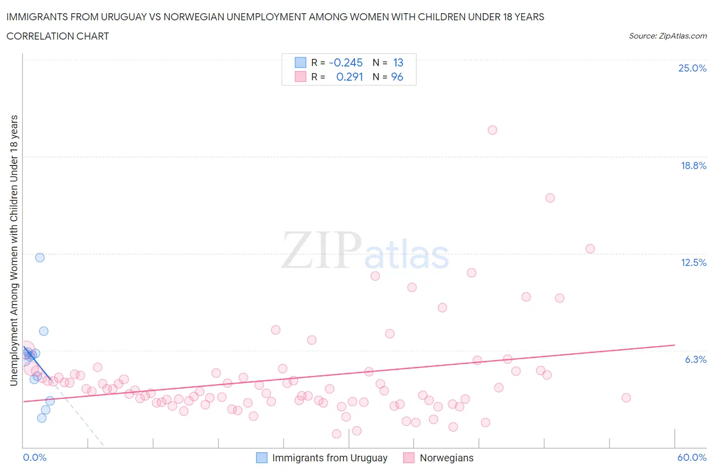 Immigrants from Uruguay vs Norwegian Unemployment Among Women with Children Under 18 years