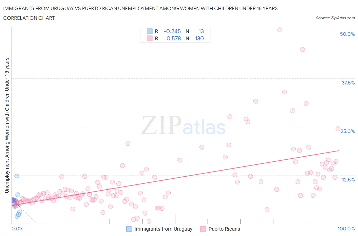 Immigrants from Uruguay vs Puerto Rican Unemployment Among Women with Children Under 18 years