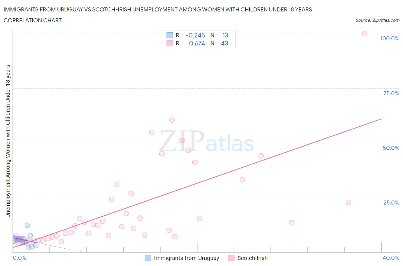 Immigrants from Uruguay vs Scotch-Irish Unemployment Among Women with Children Under 18 years