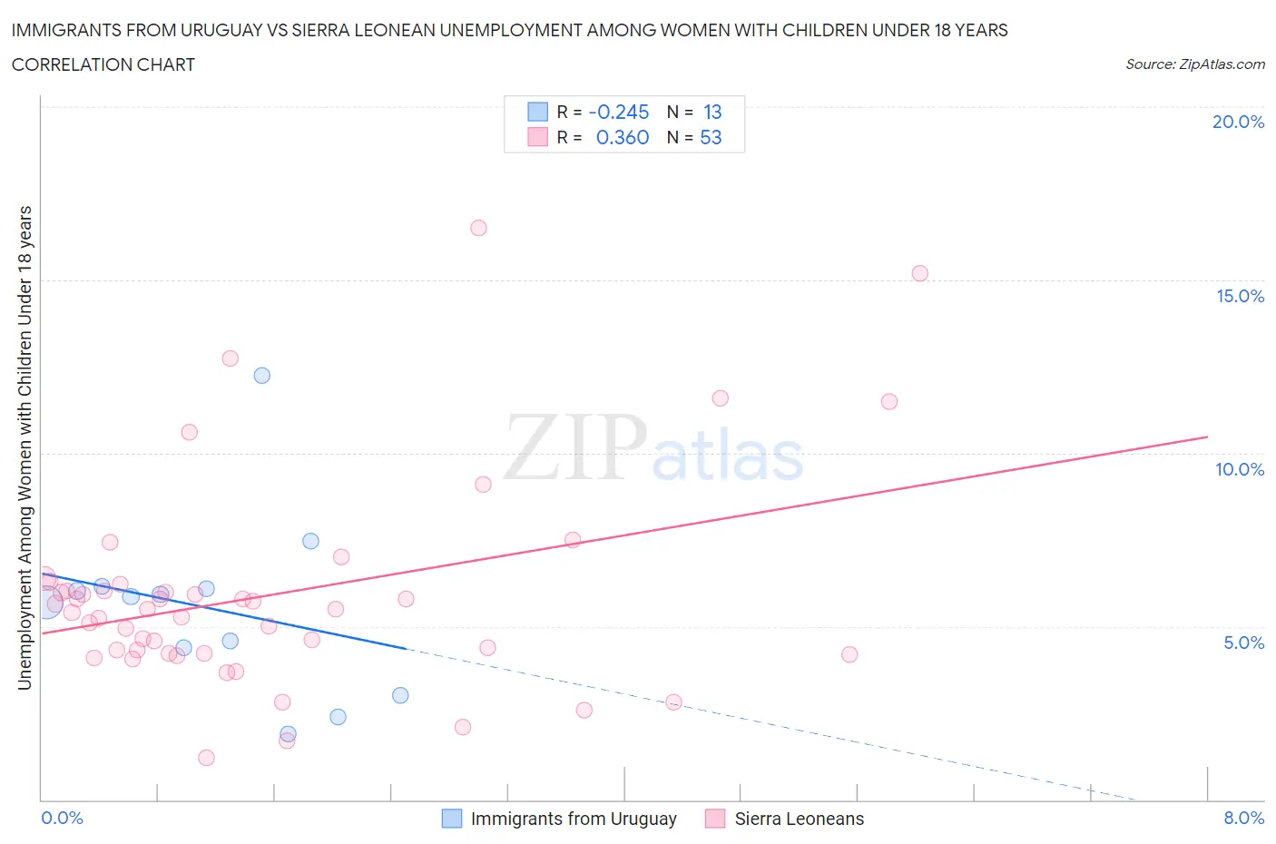 Immigrants from Uruguay vs Sierra Leonean Unemployment Among Women with Children Under 18 years