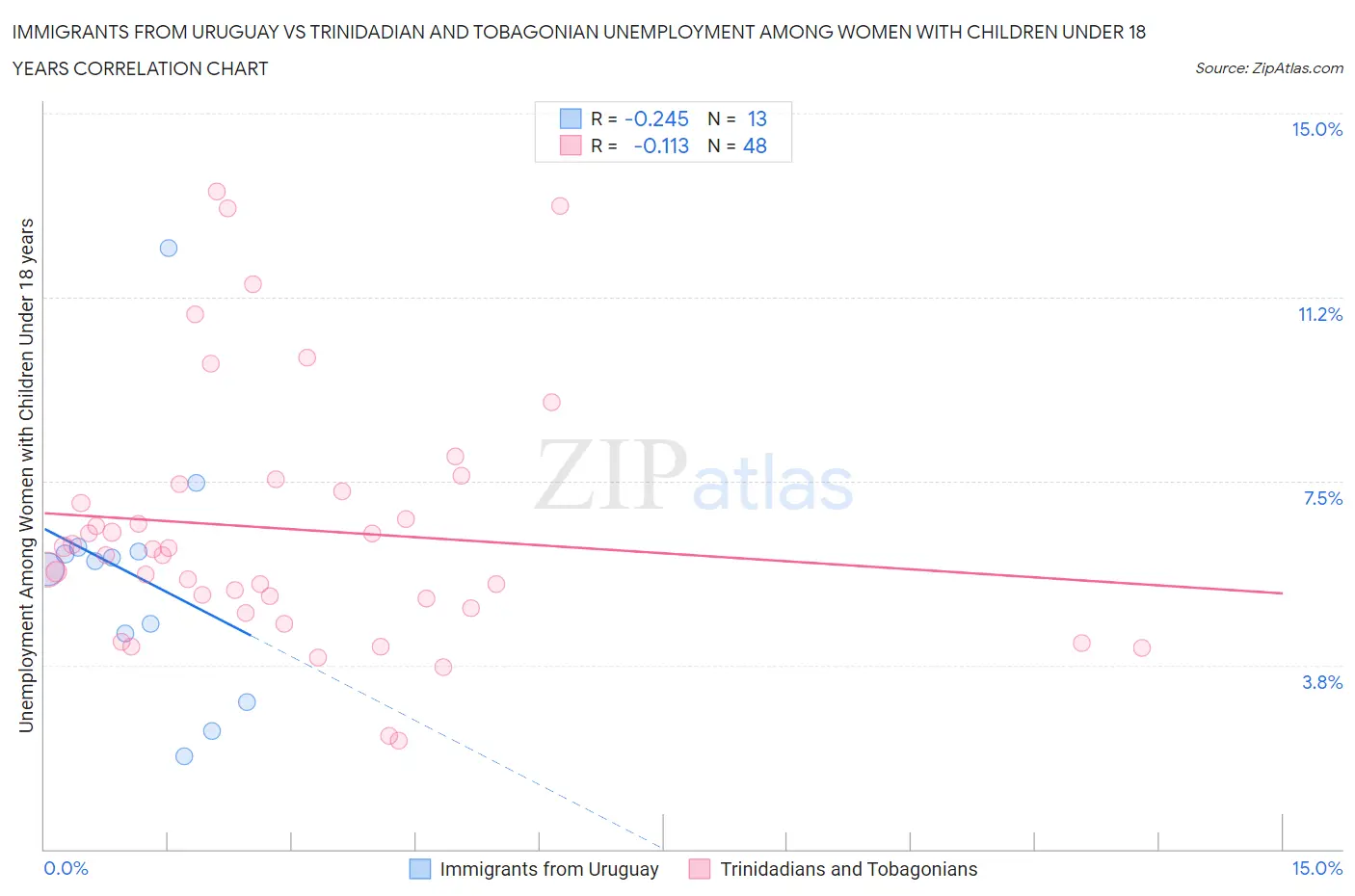 Immigrants from Uruguay vs Trinidadian and Tobagonian Unemployment Among Women with Children Under 18 years