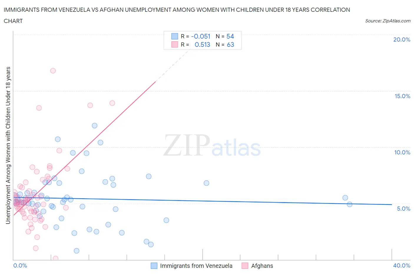 Immigrants from Venezuela vs Afghan Unemployment Among Women with Children Under 18 years