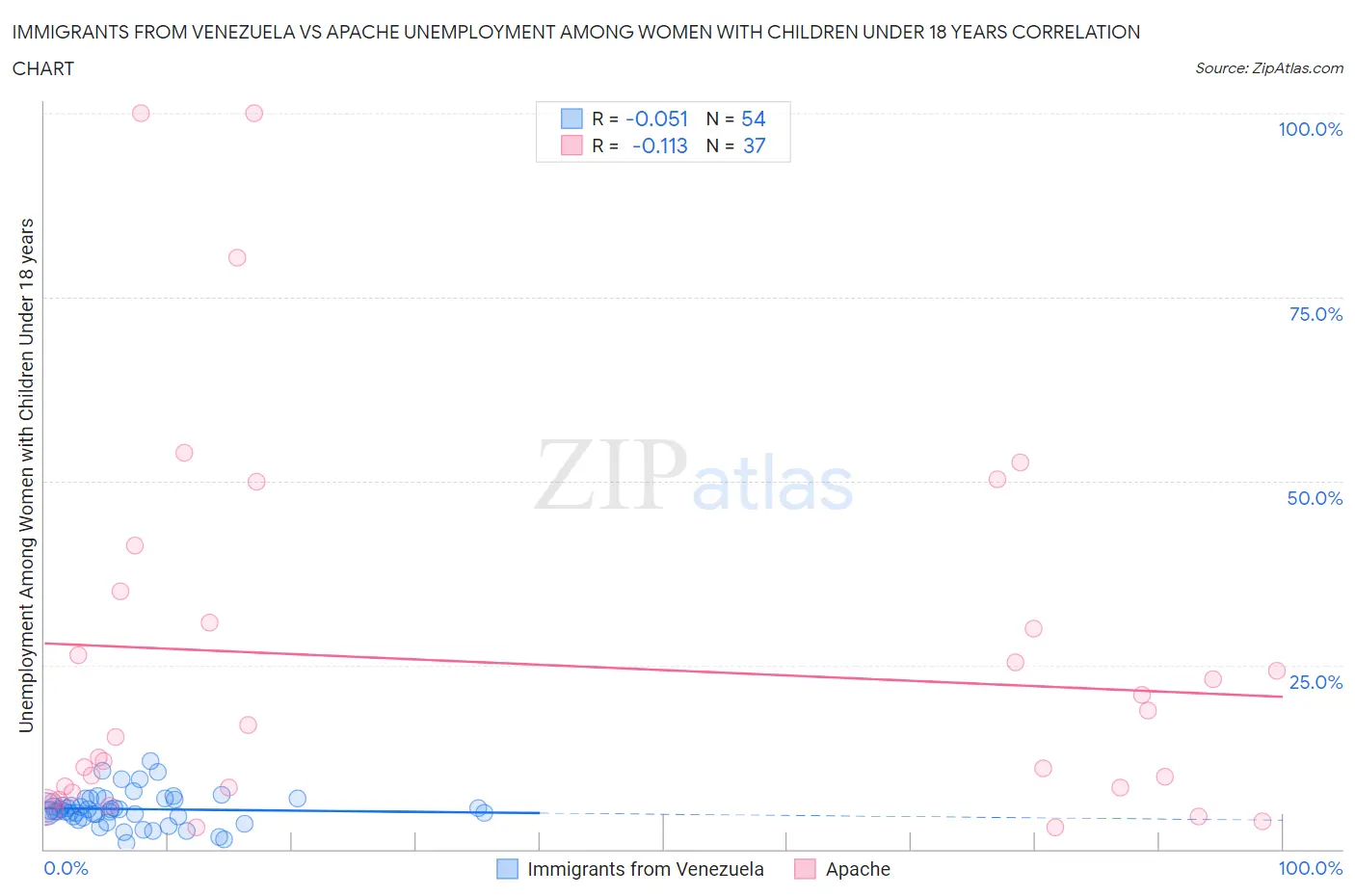Immigrants from Venezuela vs Apache Unemployment Among Women with Children Under 18 years