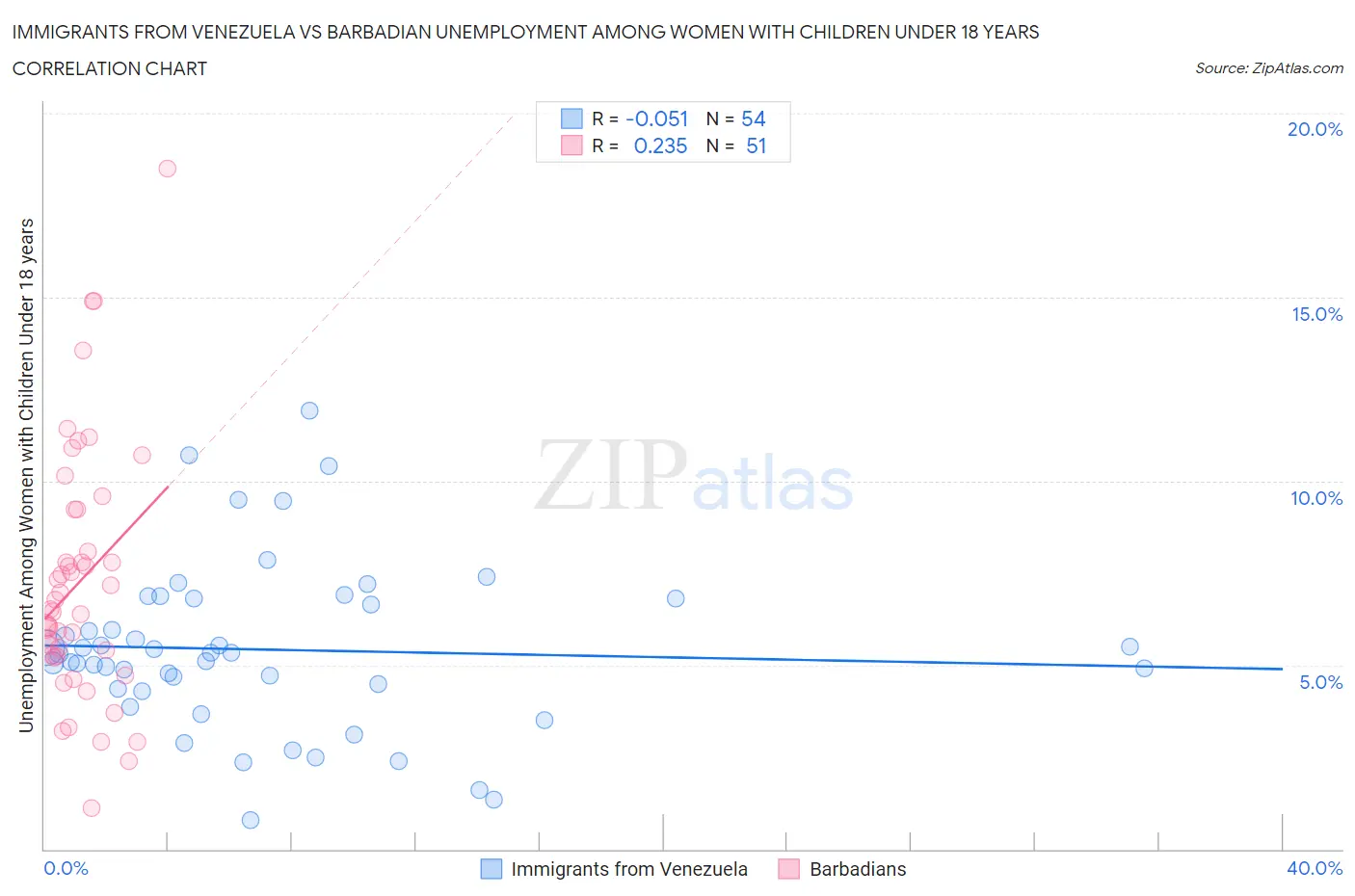 Immigrants from Venezuela vs Barbadian Unemployment Among Women with Children Under 18 years