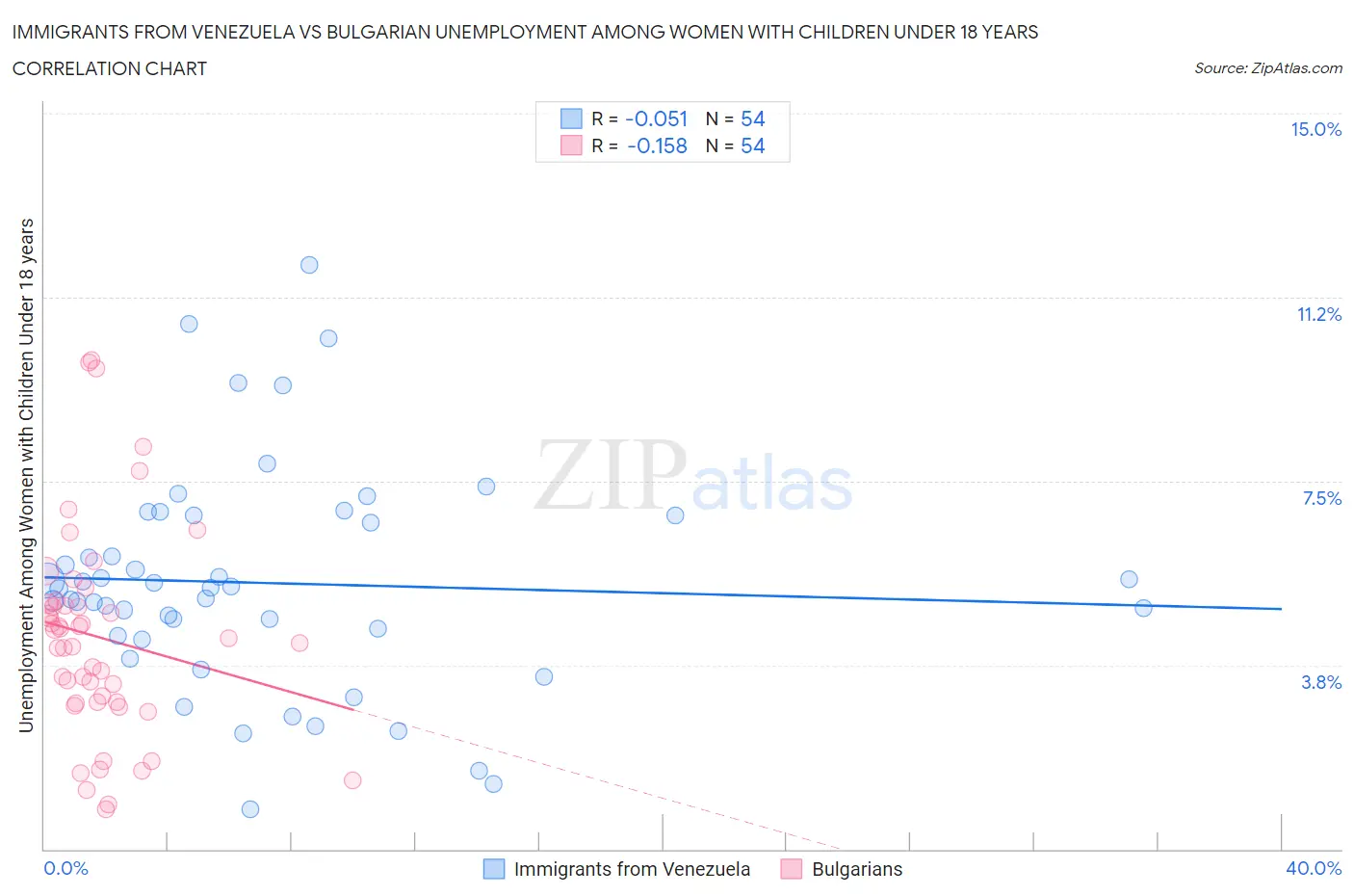 Immigrants from Venezuela vs Bulgarian Unemployment Among Women with Children Under 18 years