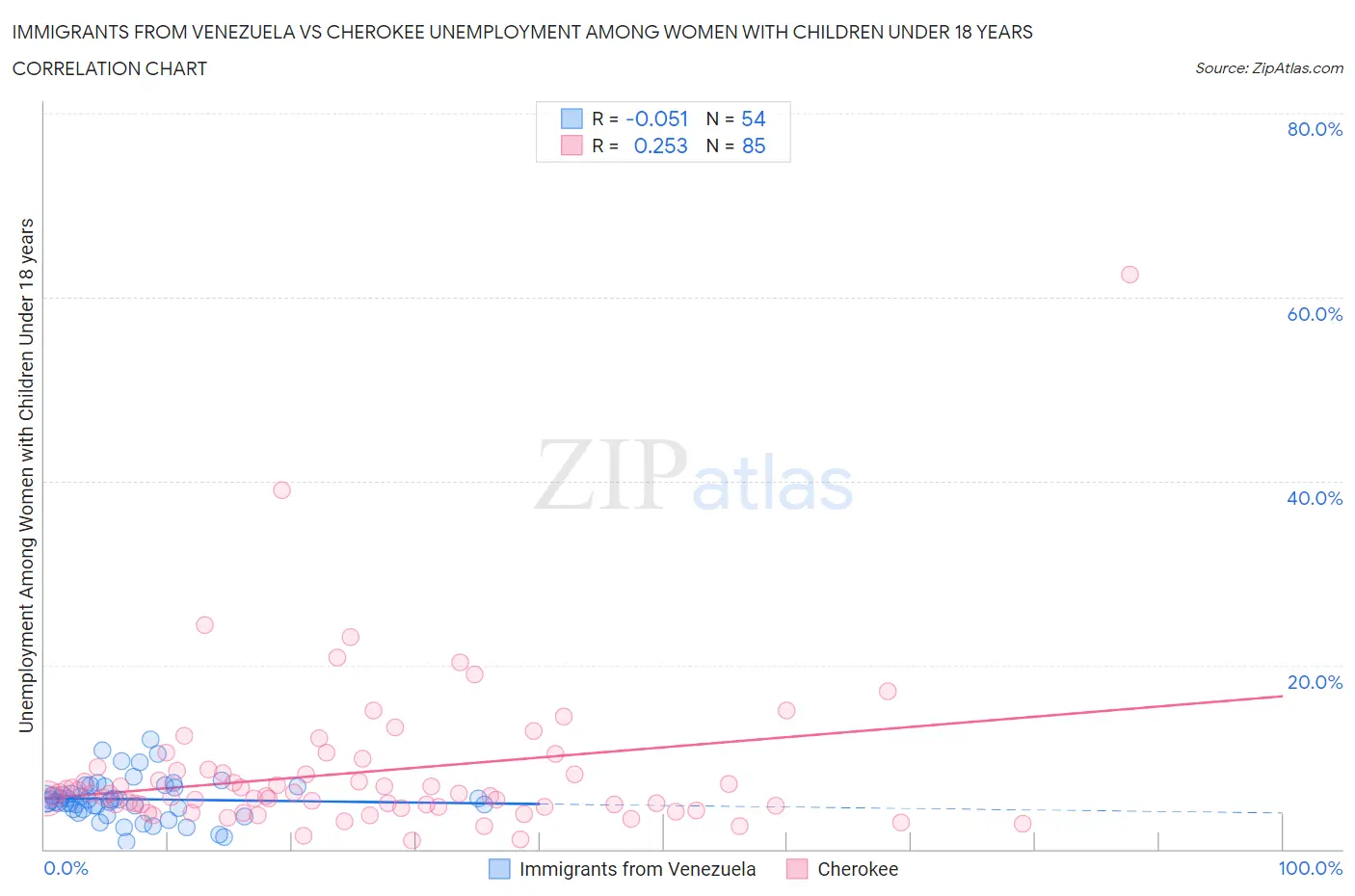 Immigrants from Venezuela vs Cherokee Unemployment Among Women with Children Under 18 years