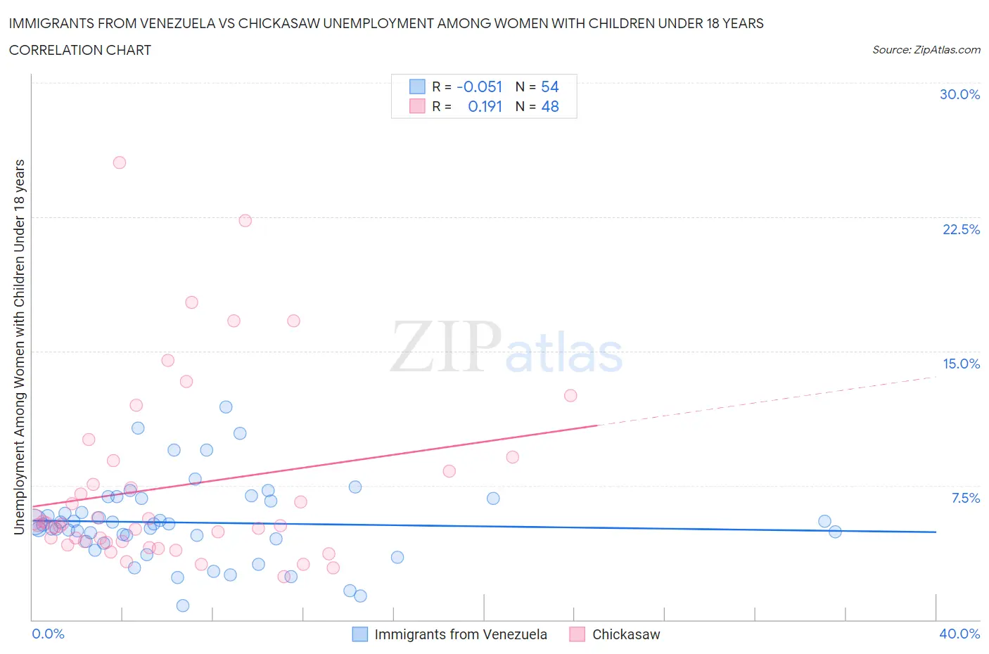 Immigrants from Venezuela vs Chickasaw Unemployment Among Women with Children Under 18 years