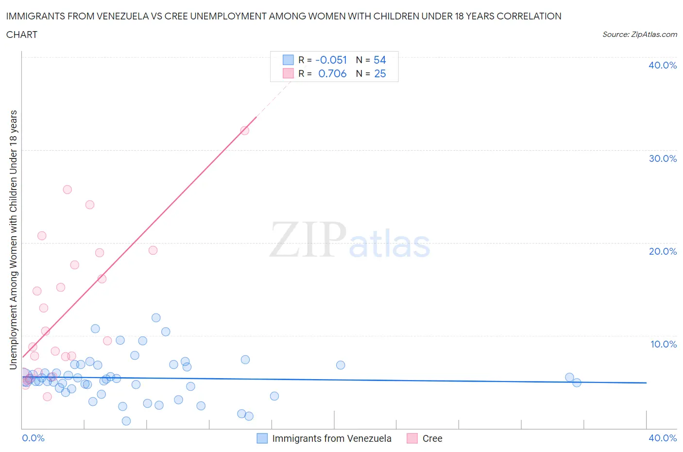 Immigrants from Venezuela vs Cree Unemployment Among Women with Children Under 18 years