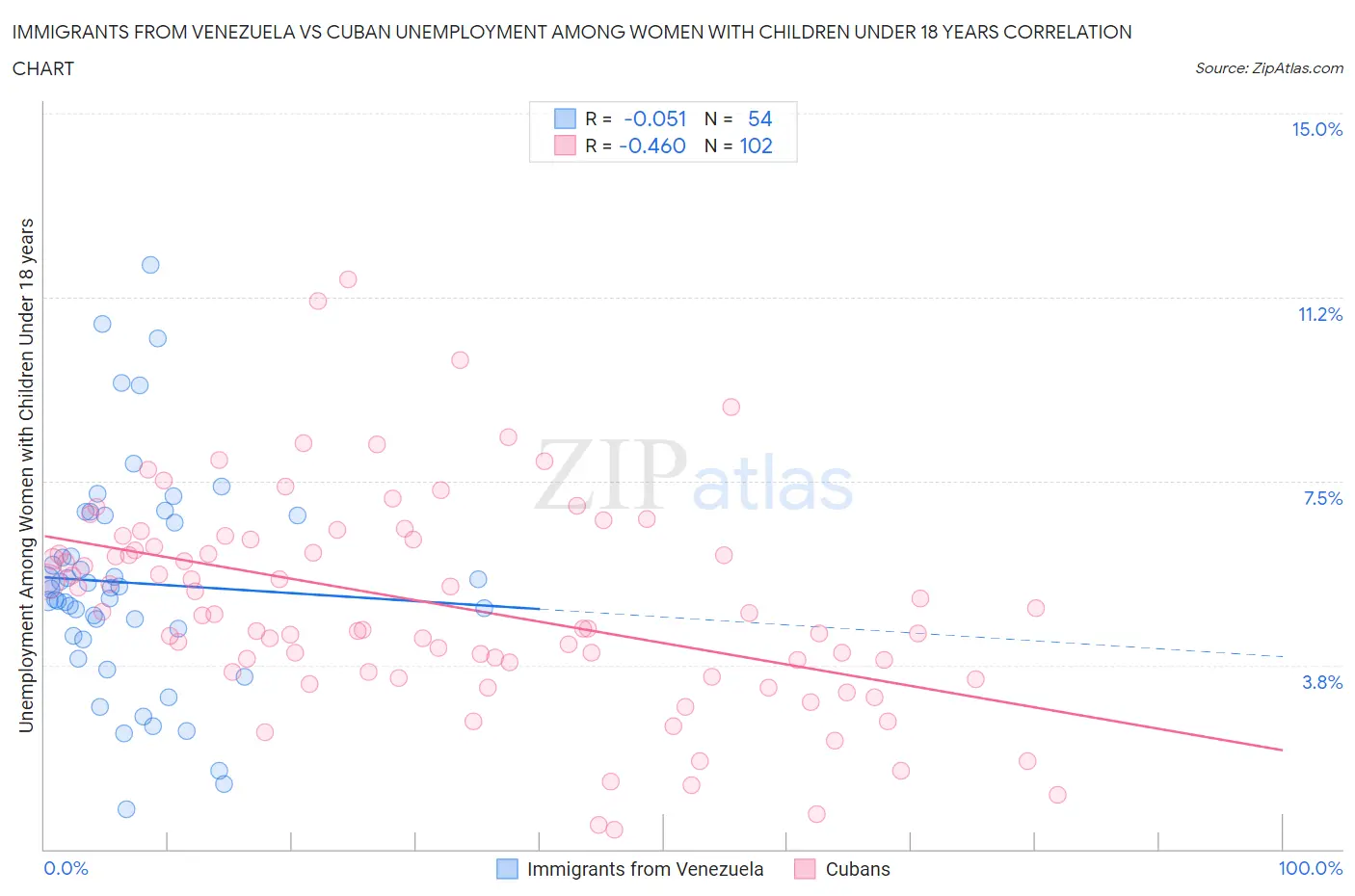 Immigrants from Venezuela vs Cuban Unemployment Among Women with Children Under 18 years