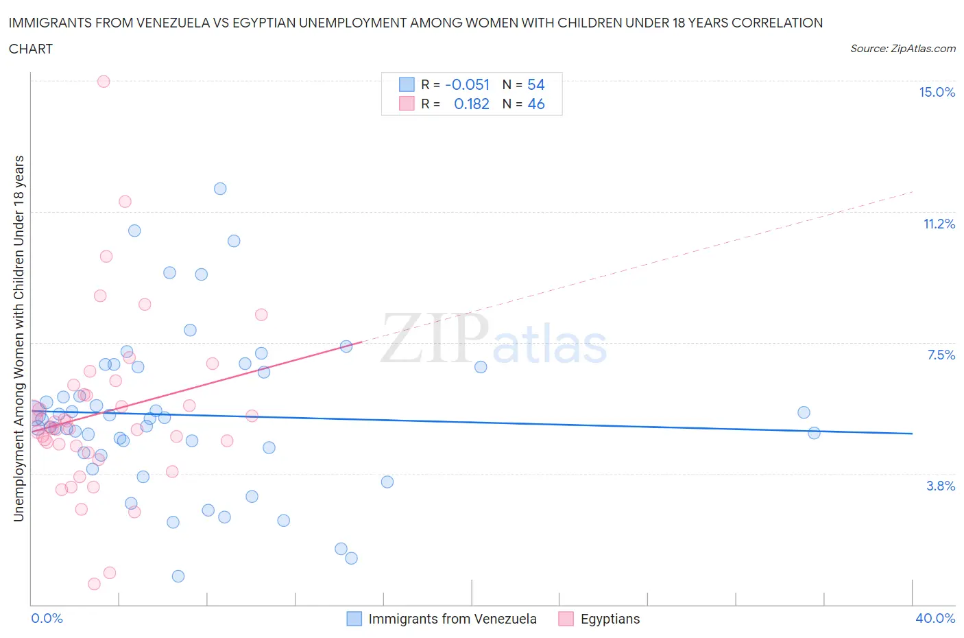 Immigrants from Venezuela vs Egyptian Unemployment Among Women with Children Under 18 years