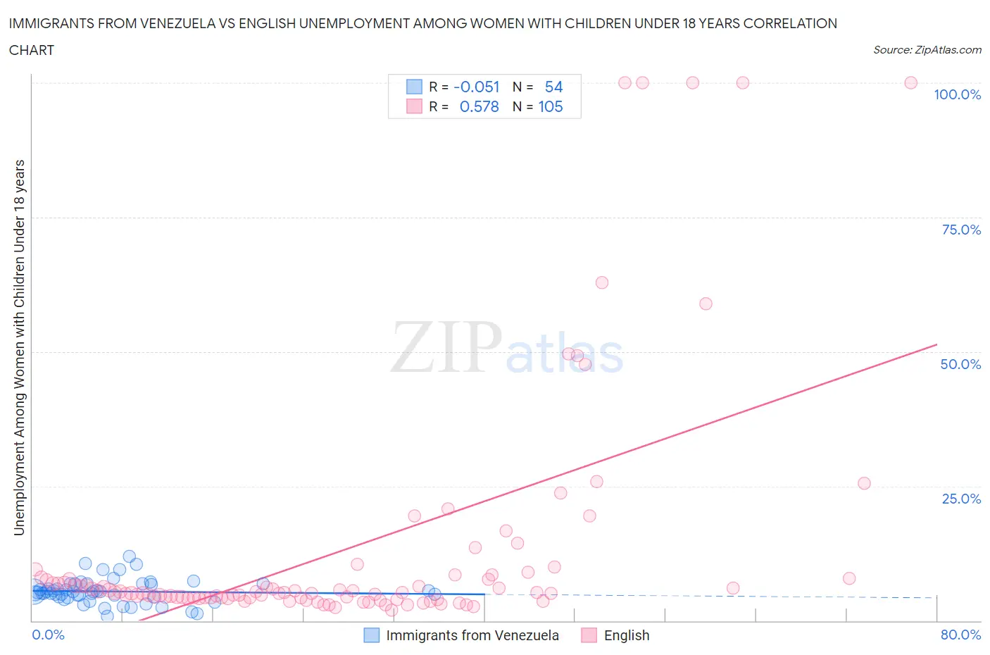 Immigrants from Venezuela vs English Unemployment Among Women with Children Under 18 years