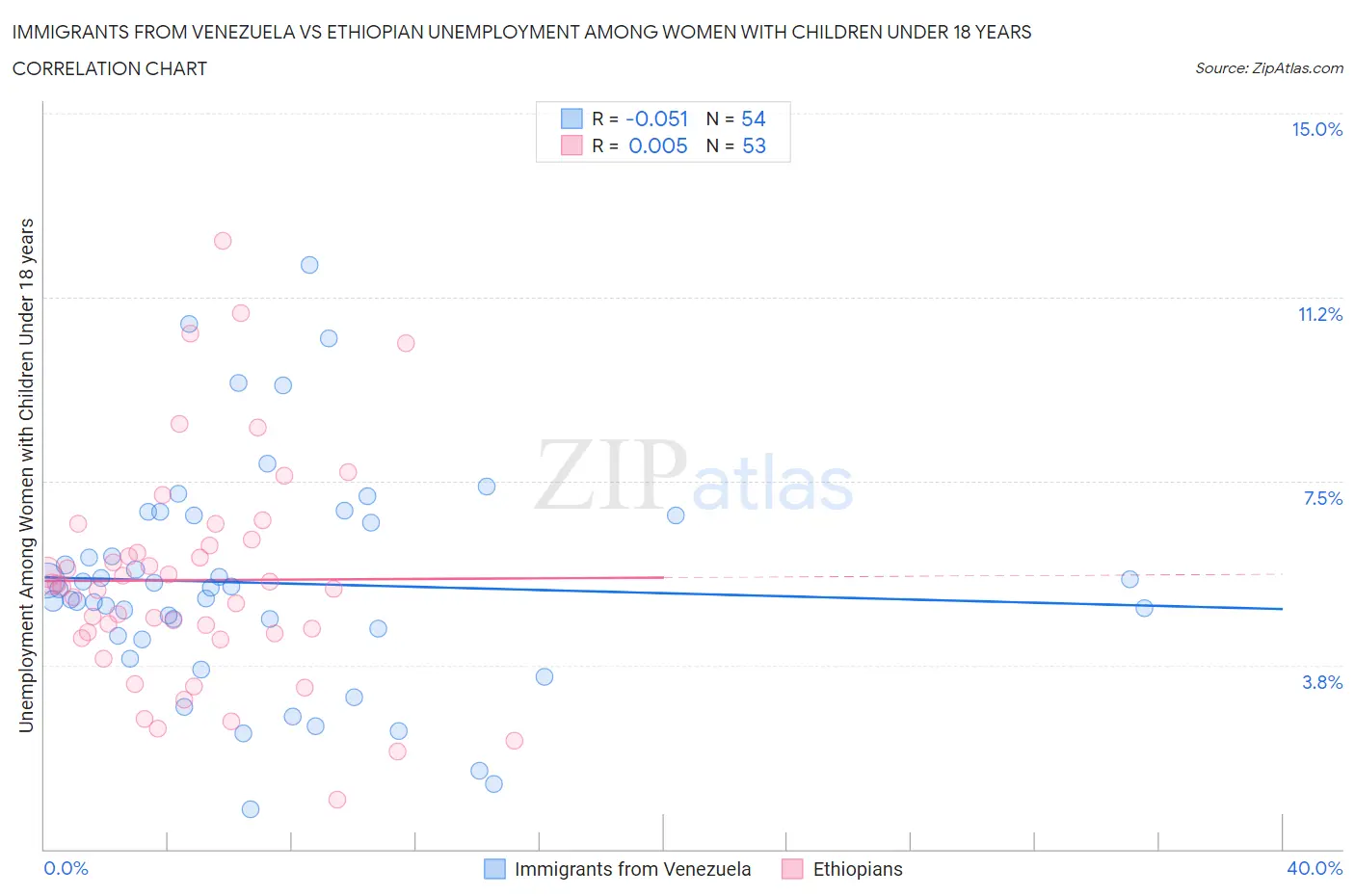 Immigrants from Venezuela vs Ethiopian Unemployment Among Women with Children Under 18 years